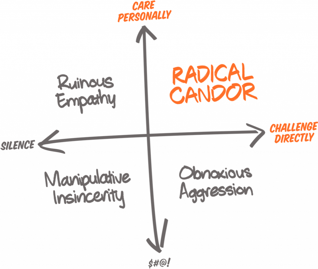 Radical Candor quadrant by Kim Scott, showing four feedback styles: Radical Candor, Ruinous Empathy, Obnoxious Aggression, and Manipulative Insincerity